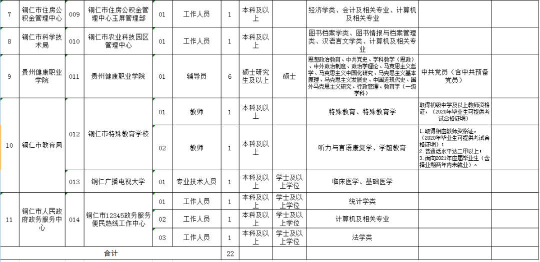 铜仁地区市工商行政管理局最新招聘信息汇总