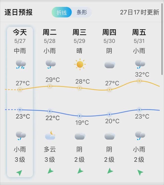 蔡桥镇最新天气预报