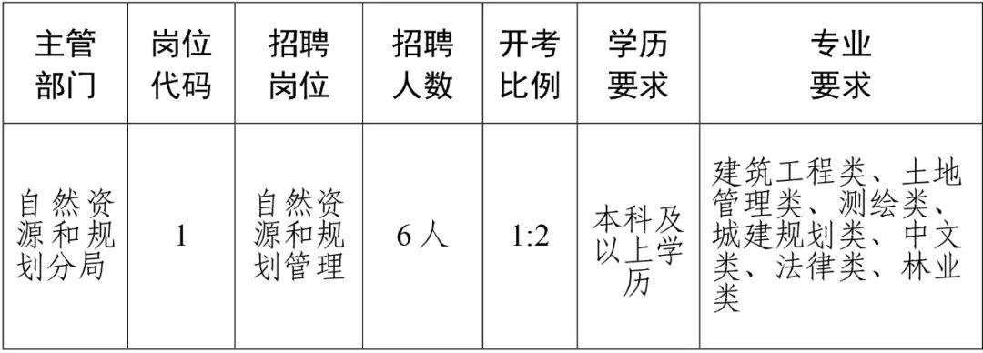 彭水苗族土家族自治县自然资源和规划局招聘启事